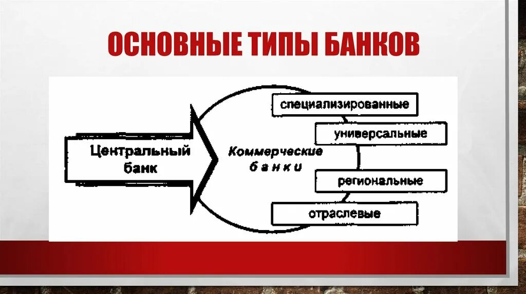 Основные виды банков. Основные типы банков. Основные виды банков в экономике. Назовите основные типы банков.