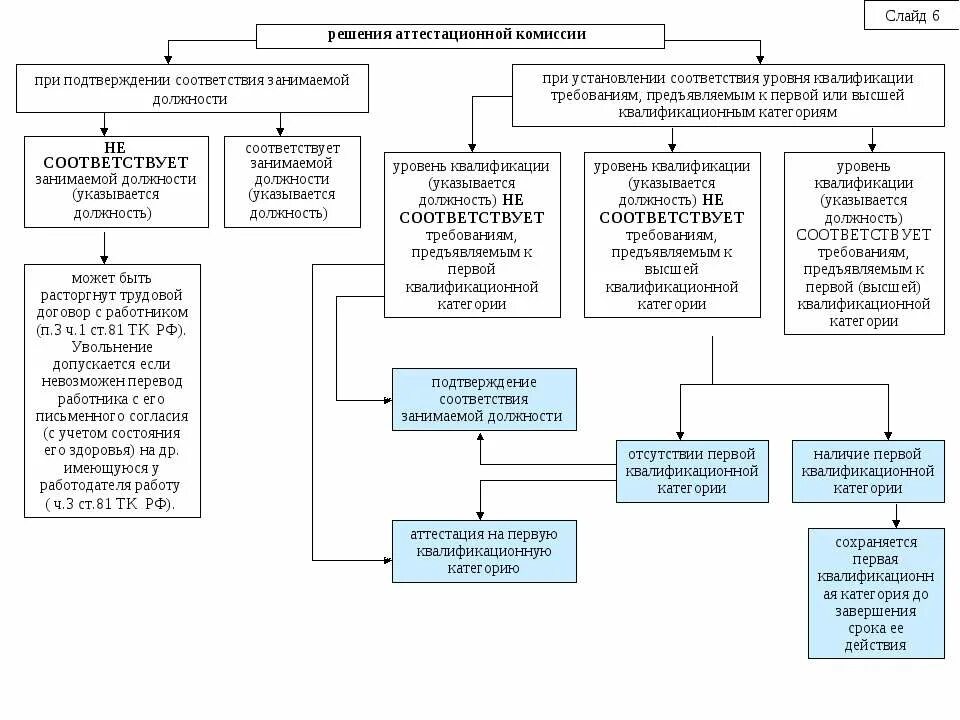 Высшая аттестационная квалификационная комиссия. Уровень должности. Классификация прав педагогических работников схема. Заполните схему «классификация прав педагогических работников».. Схема порядка аттестации.