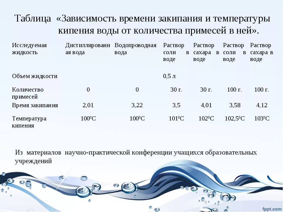 Через время в зависимости от