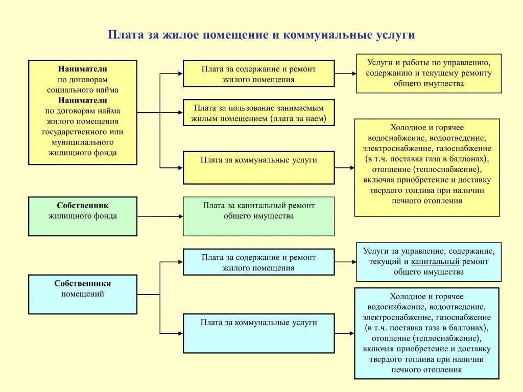 Установление собственника жилого помещения. Структура платы за жилое помещение и порядок ее внесения. Структура и размер платы за жилое помещение и коммунальные услуги.. Структура платы за жилое помещение схема. Схема оплаты коммунальных услуг.