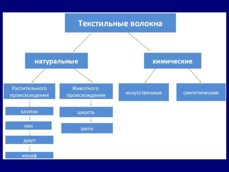 Производства натуральных волокон. Натуральные волокна растительного происхождения. Текстильные волокна животного происхождения. Натуральные текстильные волокна. Натуральные синтетические и искусственные волокна.