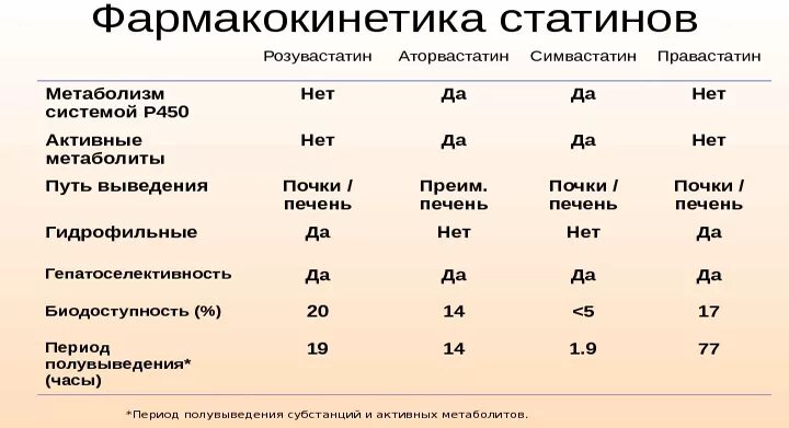 Статины группа препаратов. Сравнить аторвастатин и розувастатин. Аторвастатин и розувастатин сравнение. Фармакокинетика статинов. Соотношение доз аторвастатина и розувастатина.