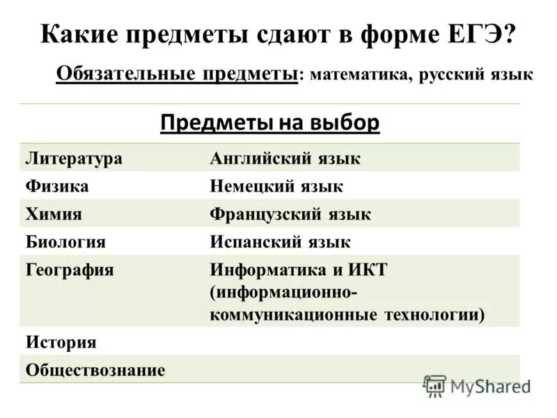 После какого класса можно на психолога. Какие предметыздаютнаеге. Обязательные предметы ЕГЭ. Какие предметы нужно сдавать на ЕГЭ. Какие предметы сдавать на кчител.