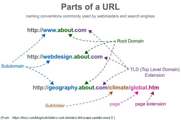 Url components. URL Parts. Самые популярные subdomain. Части URL. Subdomain vs domain.