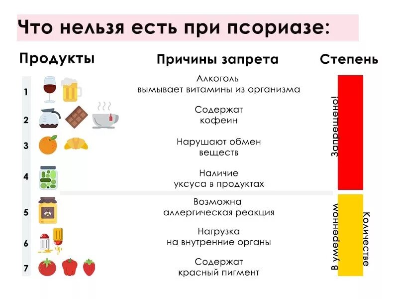 Анализ какие продукты можно есть. Питание при псориазе таблица. Диета при псориазе какие продукты нельзя кушать. Диета при псориазе таблица продуктов что нельзя. Что нельзя кушать припсериаза.