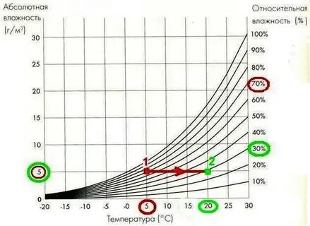 График влажности относительно температуры