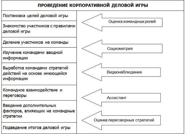 Этапы деловой игры. Метод деловой игры. Этапы проведения деловой игры. Проведение деловых игр. Разновидности деловых игр.