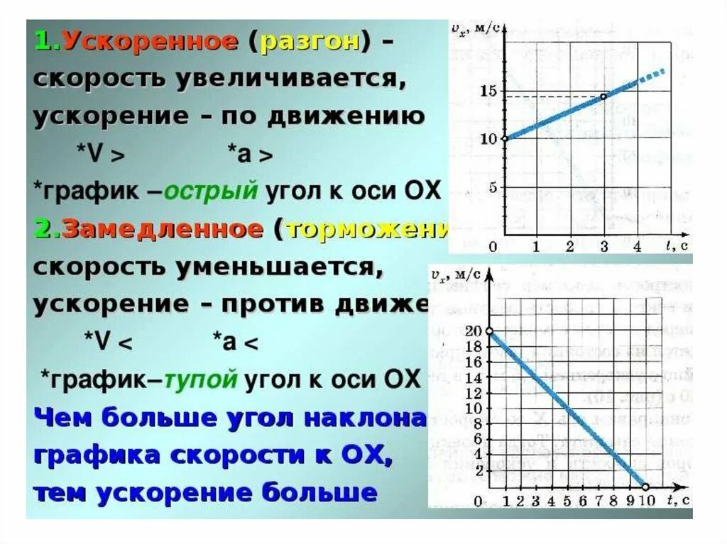 Формула графика скорости