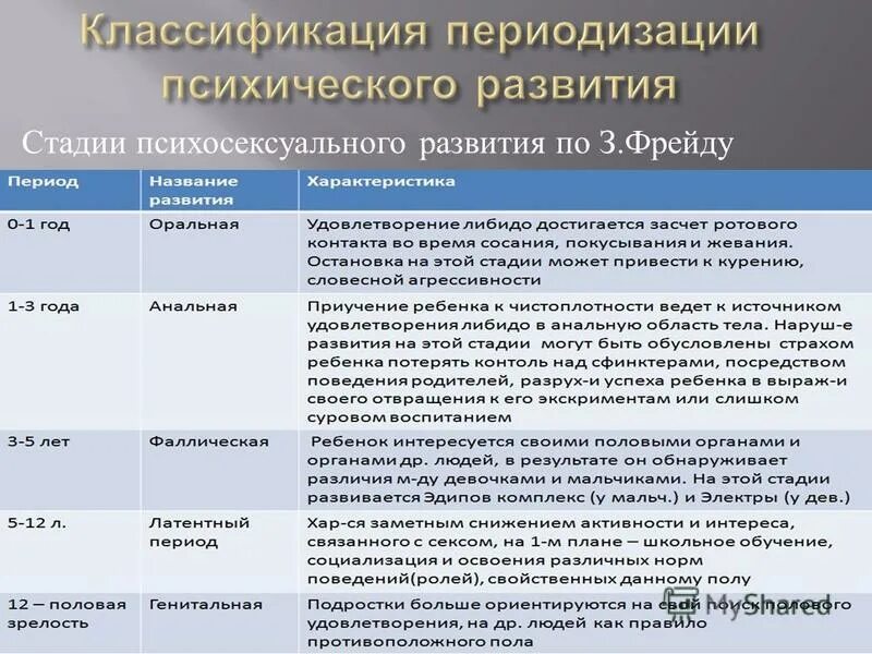 Теория возрастного развития. Периодизация по фрейду в таблице. периодизация психического развития человека. стадии психического развития з.фрейда.