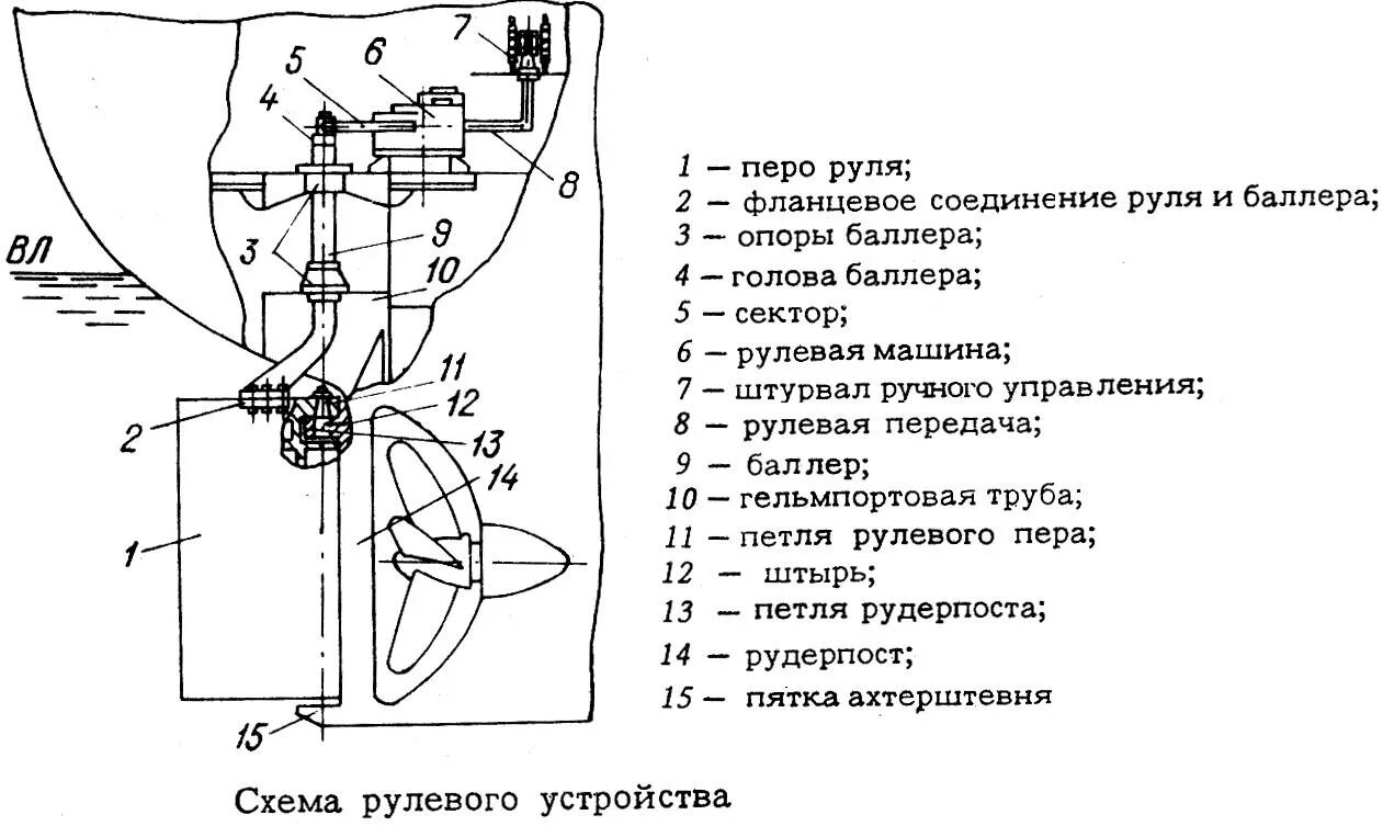 Баллер руля. Баллер руля судна чертеж. Рулевое устройство судна. Виды рулевых устройств судна. Электропривод рулевого устройства судна.