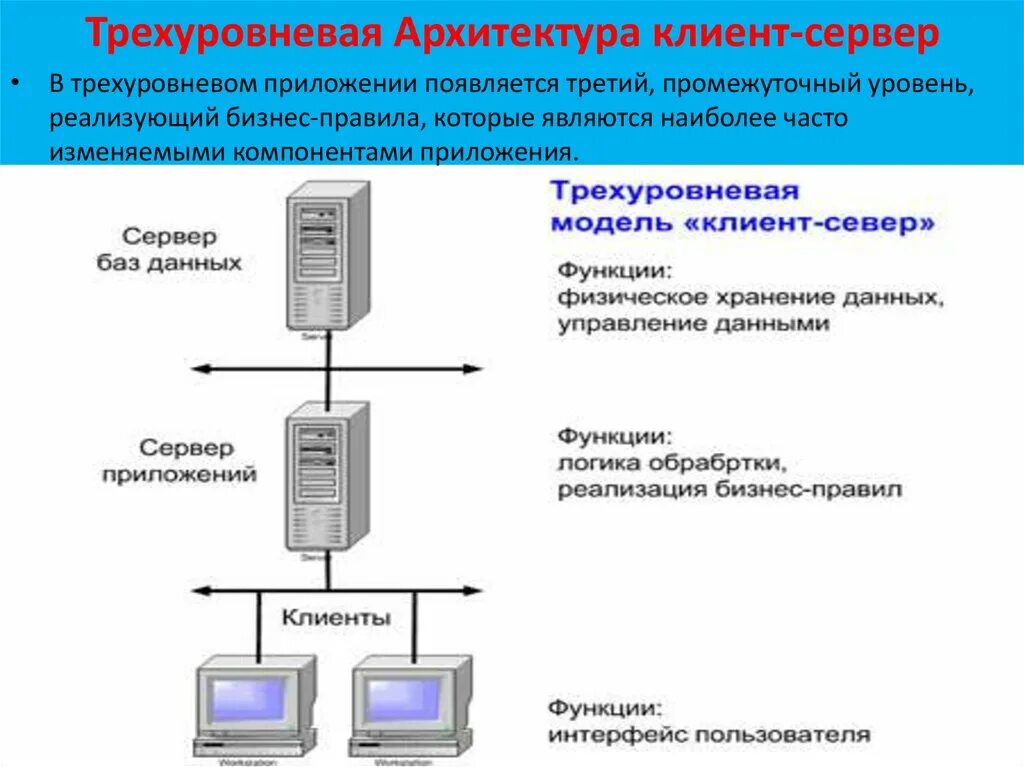 Описание данных информационной системы. Многозвенная архитектура клиент-сервер. Трехзвенная архитектура клиент-сервер. Двухуровневая архитектура клиент-сервер. Трехзвенная клиент-серверная архитектура.