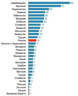Самые коррумпируемые страны