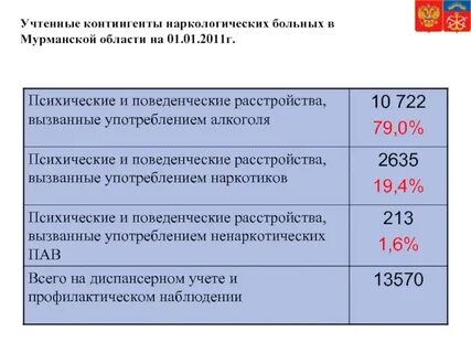 Контингенты больных