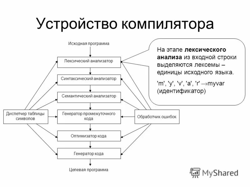 Общая схема работы компилятора. Схема компилятора структурная компилятора. Схема работы компилятора. Исходная программа компилятор. Исходная программа компилятор.