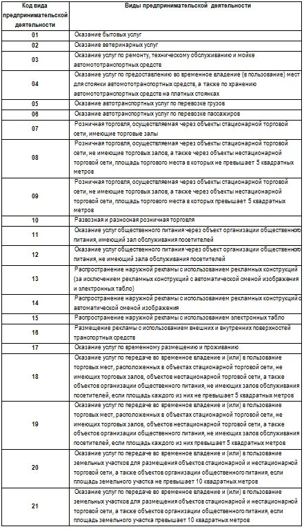 Классификатор предпринимательской деятельности для патента. Код вида предпринимательской деятельности для енвд 2019. код вида предпринимательской деятельности енвд 2017. 11 код вида предпринимательской деятельности на енвд. код вида предпринимательской деятельности 11 расшифровка.
