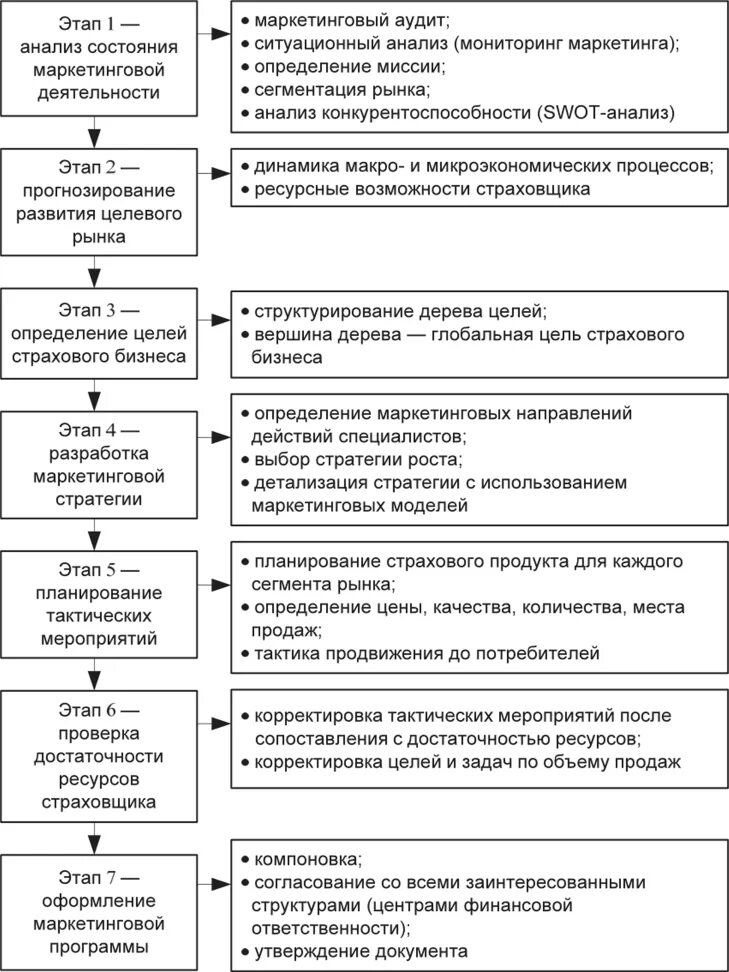 Маркетинговое страхование. Схема процесса планирования маркетинга.. Планирование маркетинговой деятельности таблиц. Этапы планирования деятельности организации. Основные этапы процесса маркетингового планирования.
