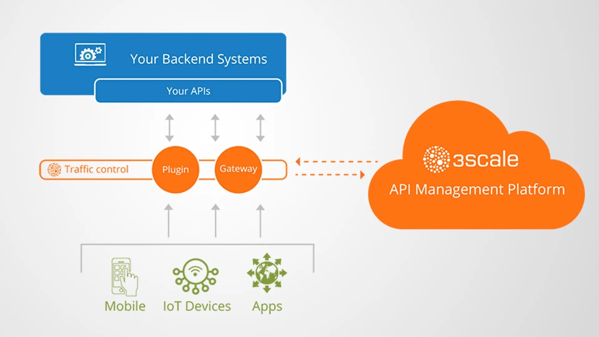 Api заказы. Платформа API. API platform ЦБ. Интеграция платежной системы по API. Система APIS.