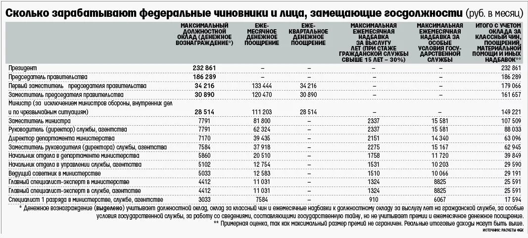 Заработная плата госслужащих. Оклады госслужащих. Зарплата госслужащих. Ежемесячное денежное поощрение государственных служащих. Заработная плата работников службы