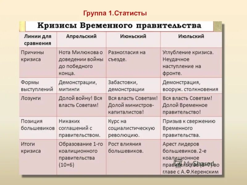 Период временного правительства в россии 1917. Кризисы временного правительства 1917 таблица. 3 Кризиса временного правительства 1917 года таблица. Причины кризиса временного правительства 1917. Таблица временного правительства 1917.