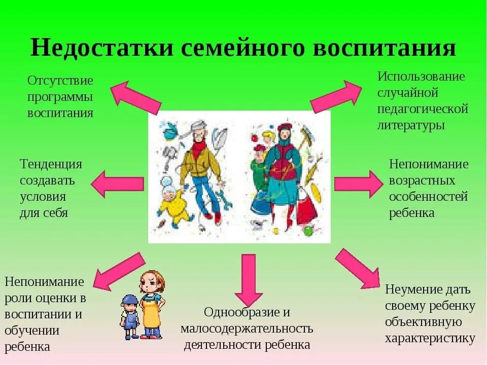 Презентация на тему воспитание детей. Ситуация семейного воспитания. Недостаток воспитания. Недостатки семейного воспитания. Проблемы семейного воспитания детей.