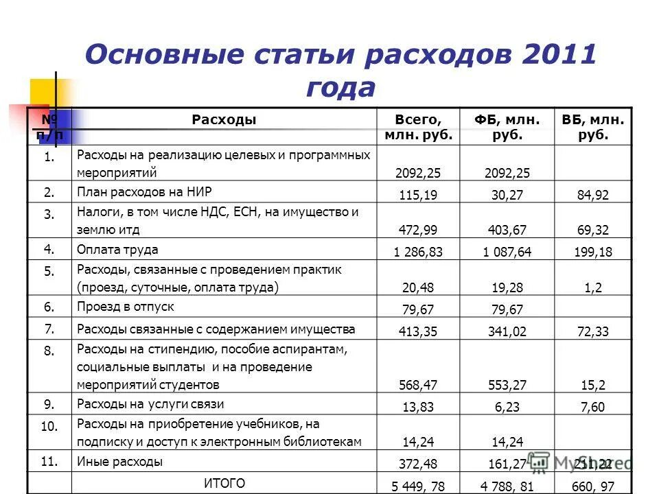 Основные статьи. Основные статьи расходов. Основные статьи затрат. К основным статьям расходов финансового плана относятся. Назовите статьи расхода?.