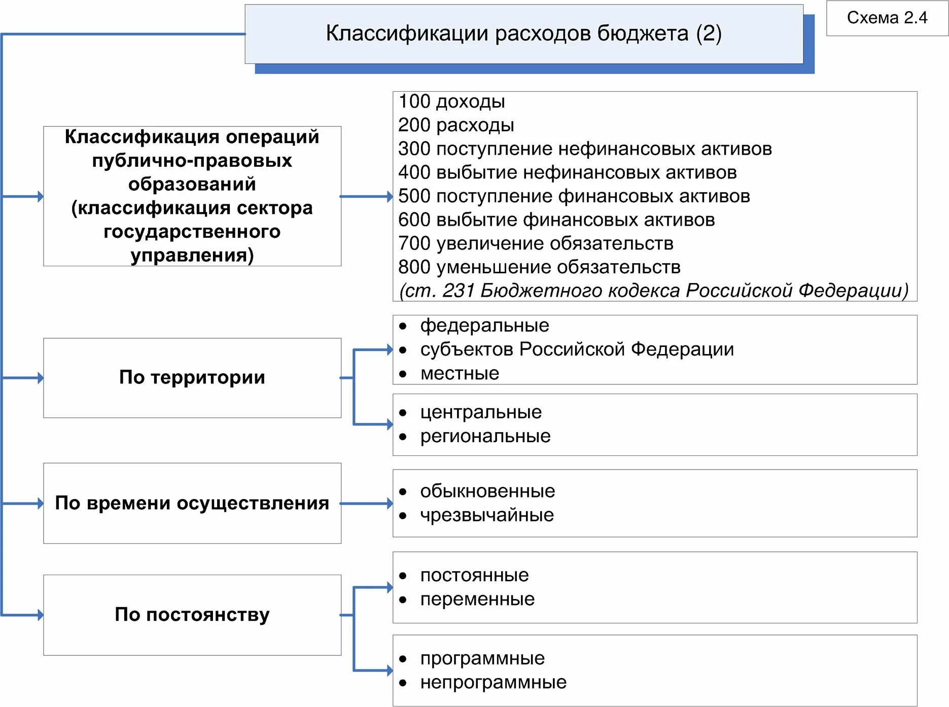 Классификация расходов бюджета на 2025 год. Классификация расходов бюджета. классификация затрат схема.
