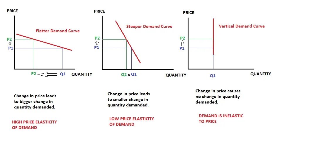 Flatter means. Price Elasticity of demand curve. Negative Price Elasticity. Elasticity of demand and Supply. Demand curve.