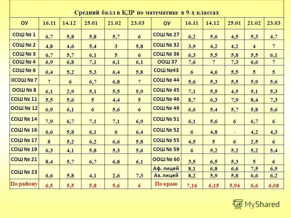 что такое кдр. кдр. что такое кдр. региональная диагностическая работа. кдр по математике 9 класс ответы.