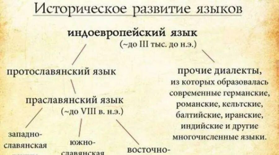 Исторический путь образования. Происхождение русского языка таблица. История происхождения русского языка схема. Развитие русского языка. Схема развития русского языка.