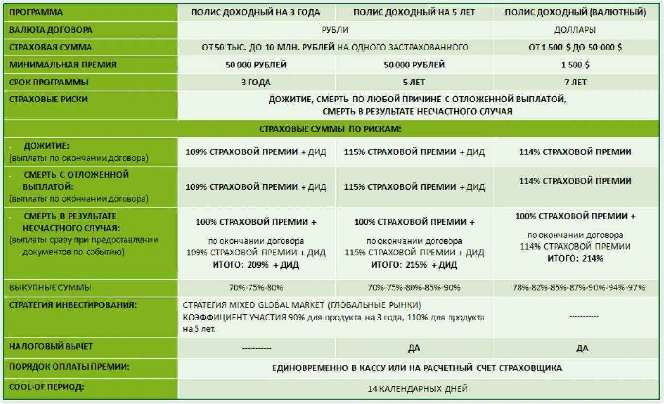 Страховка по здоровью выплаты. Страхование жизни выплаты. Таблица страхования жизни и здоровья. Сумма выплат по страхованию жизни. Размер страховой выплаты по договорам страхования.