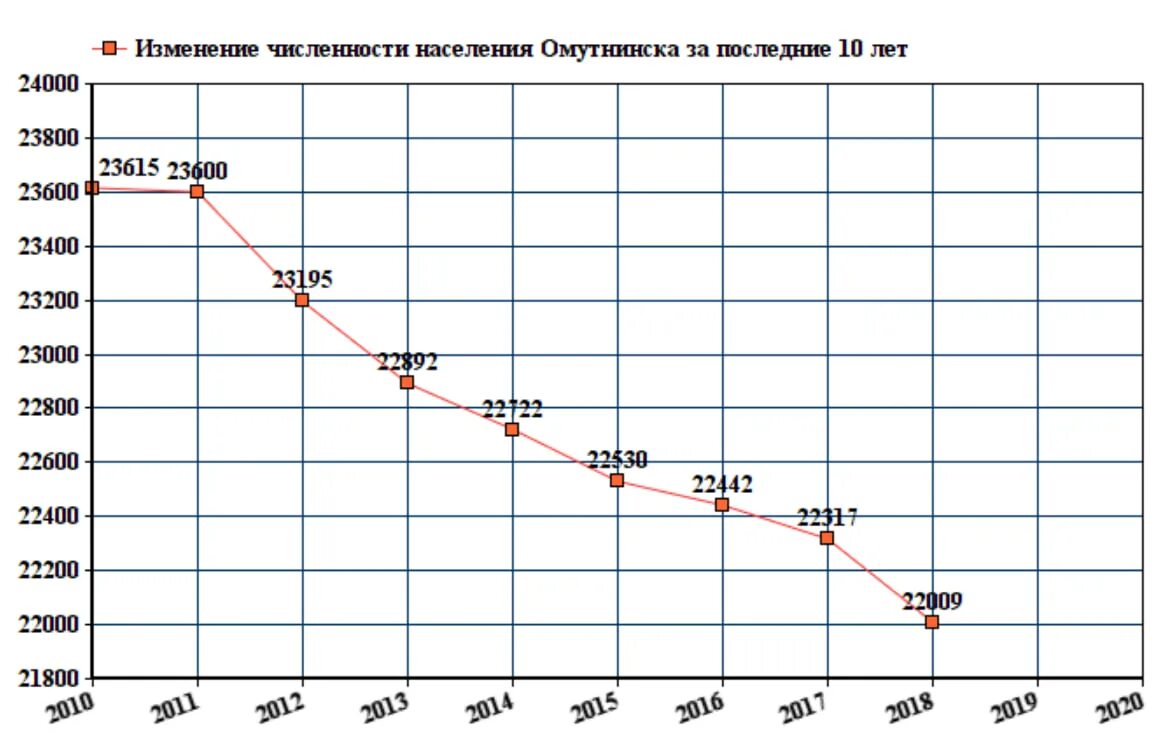 Население омска на 2023 год. Население омска на 2023 год