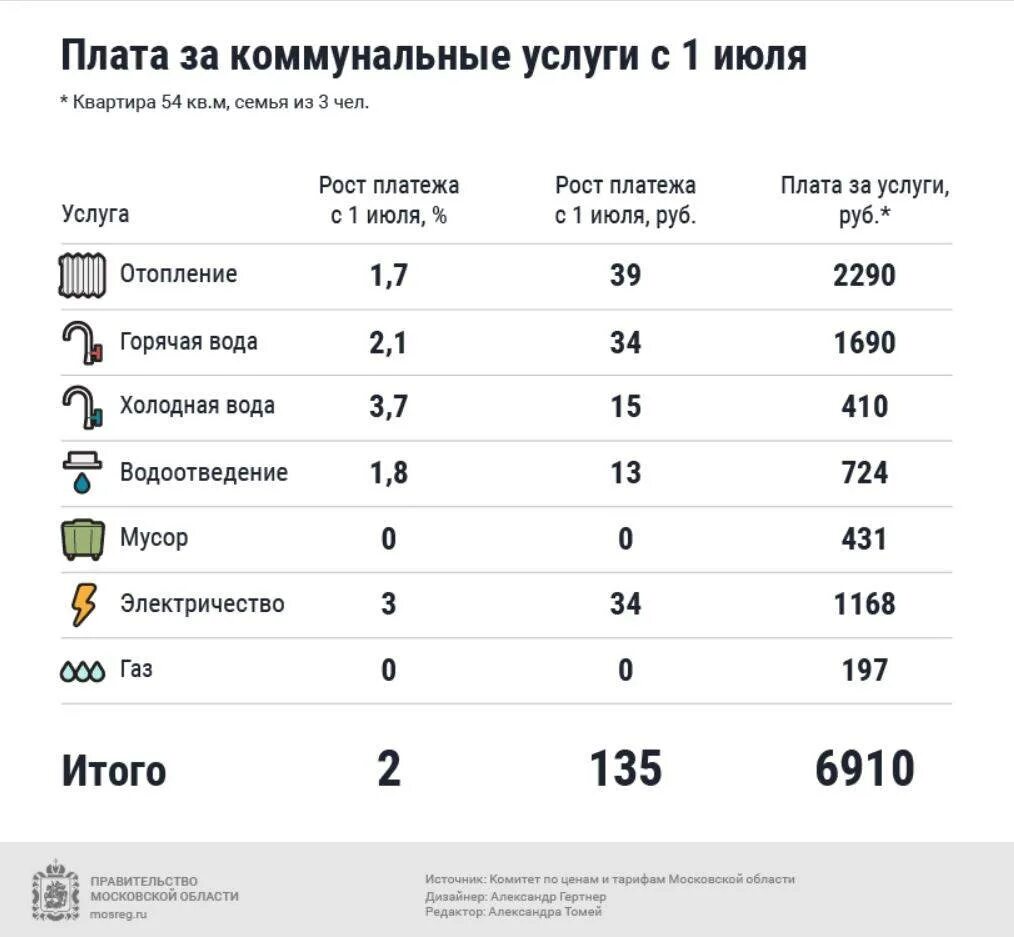 1 июля 2017 г. Рост тарифов на коммунальные услуги в 2022 году. Тарифы ЖКХ В Московской области. Тарифы на ЖКХ С 1 июля 2021 года. Тарифы ЖКХ Московская область 2022.