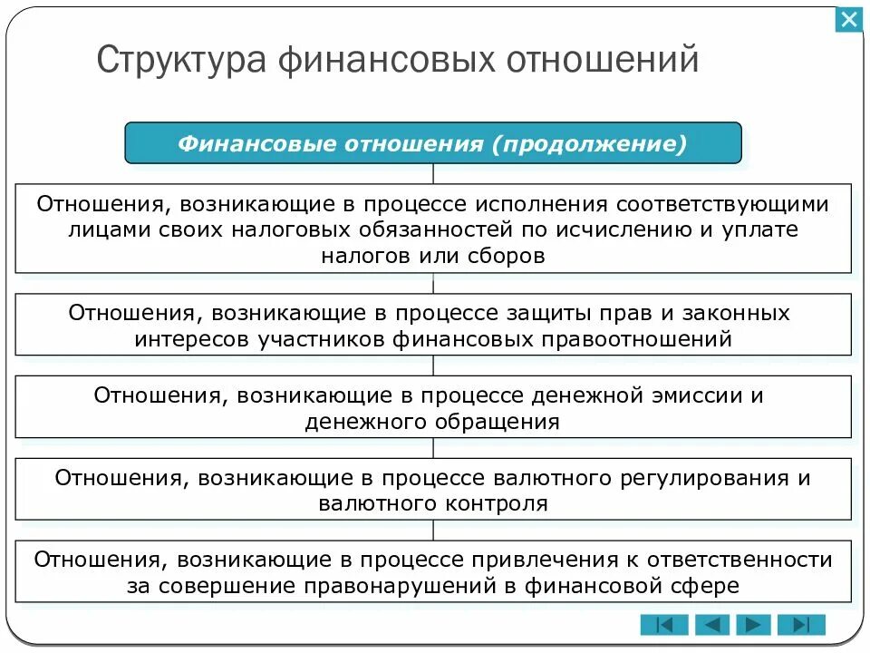 Все финансовые отношения денежные. Структура финансовых правоотношений. Элементы финансовых правоотношений. Структура финансовых отношений. Структура финансово-правовых отношений.