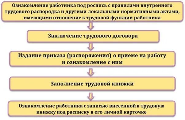 Какие документы предъявляют при заключении трудового договора. Перечень документов для заключения трудового договора. Документы предъявляемые при заключении трудового договора схема. Алгоритм заключения трудового договора. Какие документы нужно предъявить при заключении трудового договора.