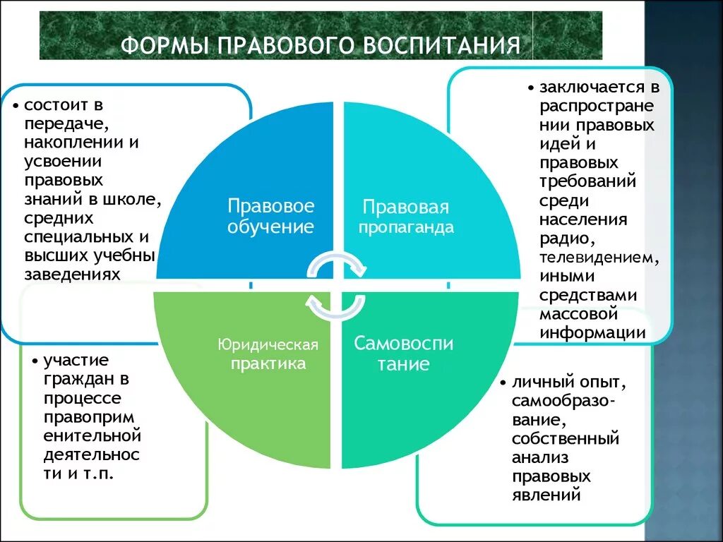 Правовое обучение в рф. Взаимосвязь правовой культуры и правового воспитания. Методы правового воспитания схема. Формы правового воспитания. Формы и методы правового воспитания.