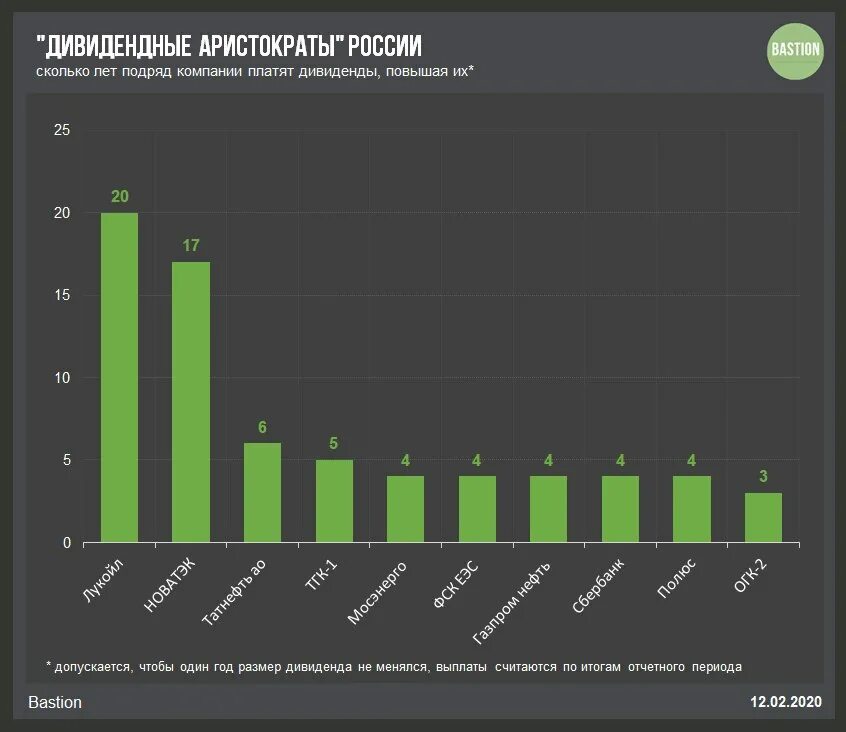 Дивидендные аристократы список. Дивидендные аристократы. Дивидендные аристократы. Российские дивидендные аристократы. Дивидендные аристократы.