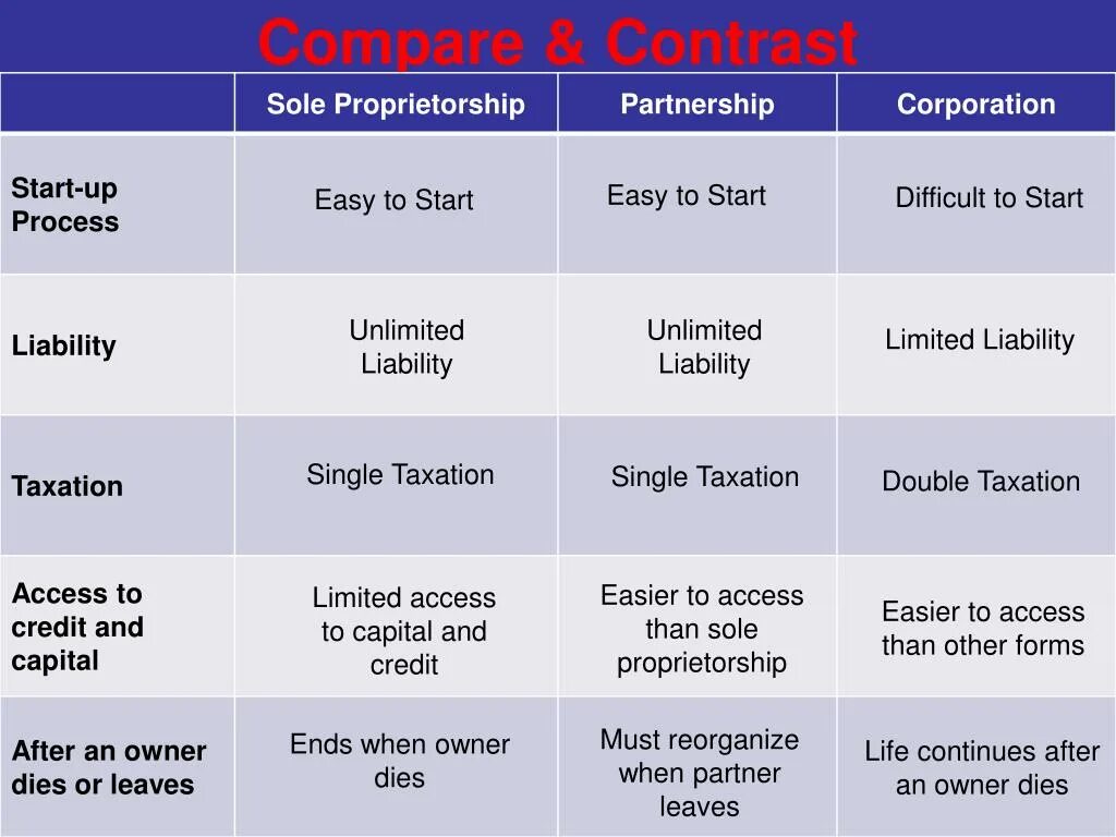 Comparison of different. Partnership and sole Proprietorship. Advantages of sole Proprietorship. Types of Business sole Proprietorship partnership Corporation. Сравнительная таблица sole Proprietorship и partnership.