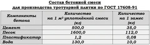 Цементно песчаная смесь для тротуарной плитки пропорции