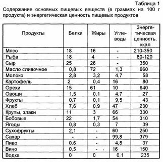 Энергетическая таблица