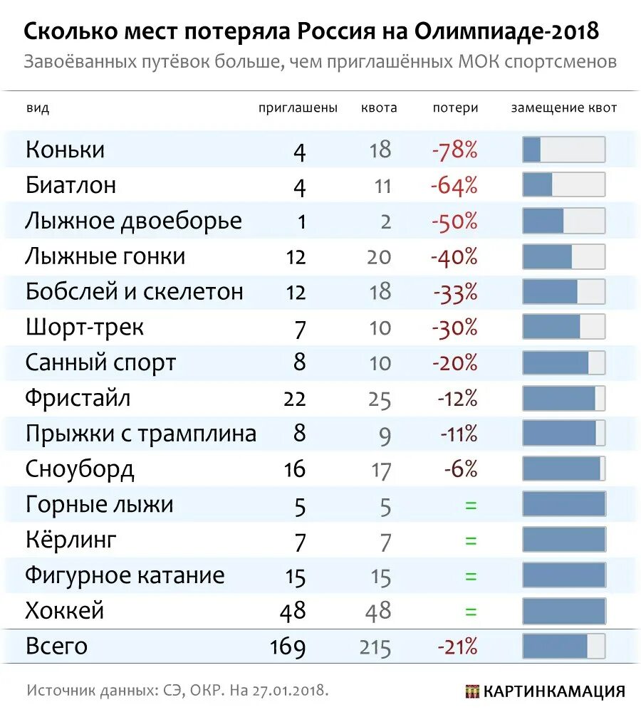 Сколько спортсменов участвует в олимпийских играх. Места на Олимпиаде. Количество спортсменов принимающих участие в Олимпиаде. Количества спортсменов участвовавших в Олимпиаде. Сколько мест на Олимпиаде.