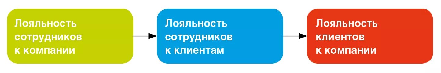 Ошибка лояльности. Лояльность сотрудников к покупателям. Лояльность сотрудника к клиенту картинка. Лояльность сотрудника схема. Лояльность сотрудника рисунок.