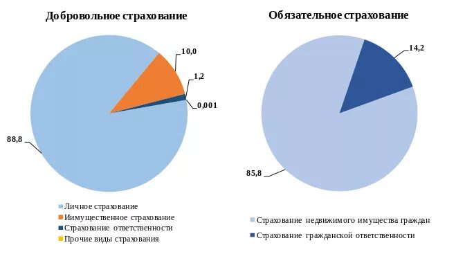 Статистика видов страхования. Диаграмма страхования в России. Анализ заключенных договоров страхования. Диаграмма страховой компании.