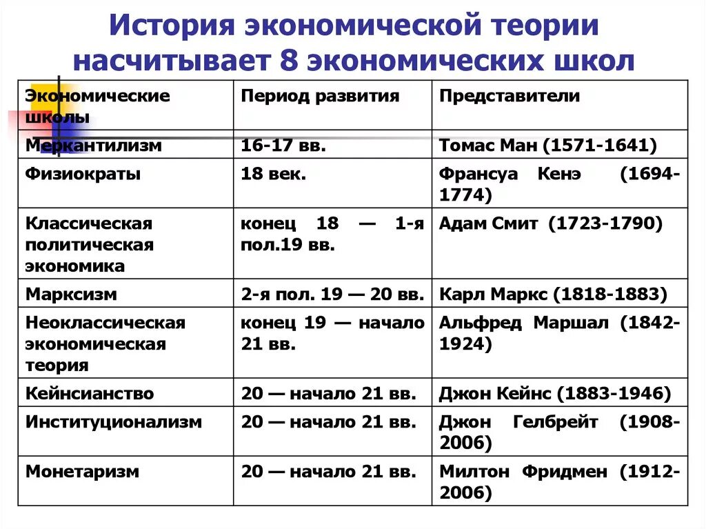 Этапы развития экономической теории таблица основные идеи. Основные теоретические школы экономической теории. Основные этапы развития экономической теории представители. Основные этапы развития экономической науки таблица. Основные этапы основные дни