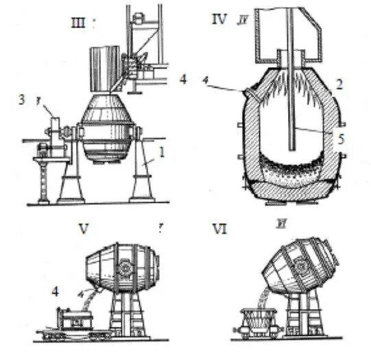 Конвертер для стали. Кислородно конвертерный процесс схема. Схема кислодноконвертерного производства. Кислородно конвертерная печь. Кислородно-конвертерный процесс производства стали.