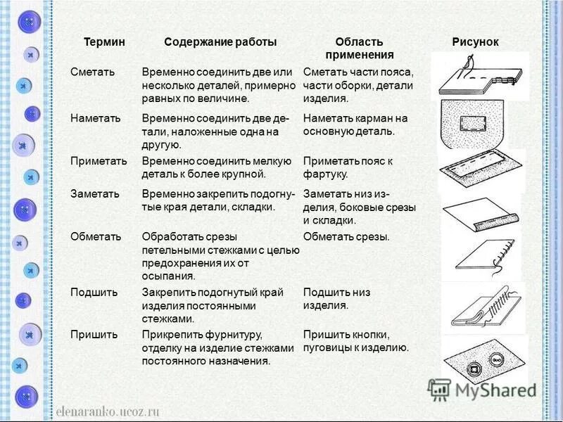 Временно соединить две детали изделия это. Сметать. Временное ниточное соединение мелких деталей. Временное соединение двух деталей. Заметать временно закрепить подогнутые края детали.