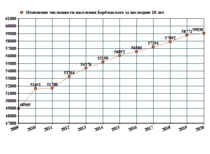 Погода в березовском на неделю свердловская область. Численность населения Березовский Кемеровская область на 2021. Численность населения Березовский Кемеровская область. Кемеровская область график численности населения. График динамики численности населения Свердловской области.