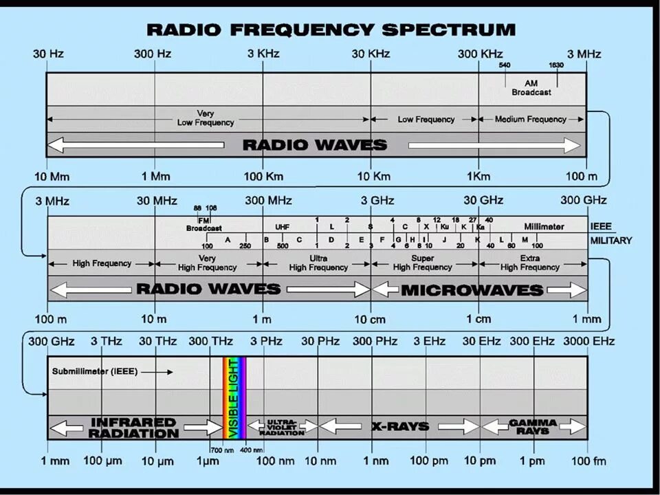 UHF диапазон частот. Radio Frequency. 300 ГГЦ В МГЦ. RF - Radio Frequency (радио частота).