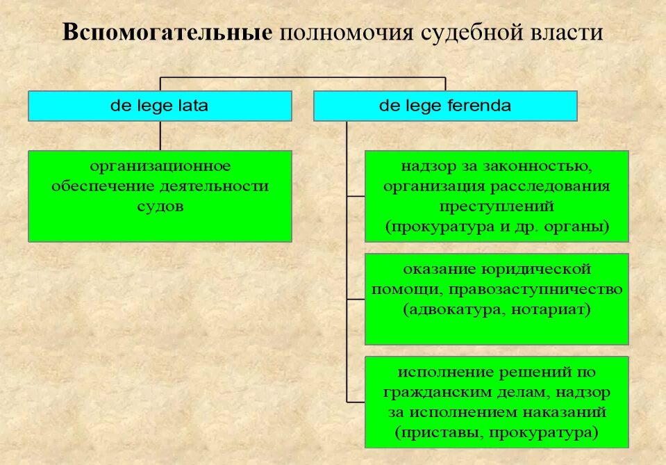 Судебная власть рф егэ. Полномочия органов власти суды РФ. Система судебной власти в РФ полномочия. Судебная власть в РФ полномочия судов таблица. Полномочиясудееьной власти.