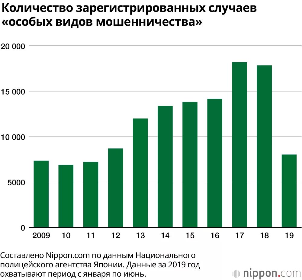 Количество мошенничеств. Мошенничество диаграмма. Мошенничество статистика. Статистика мошенничества в интернете. График мошенничества.