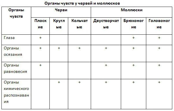 Таблица сравнительная характеристика кольчатых червей и ракообразных СРАВНИТЕЛЬНАЯ ХАРАКТЕРИСТИКА ПЛОСКИХ И КРУГЛЫХ ЧЕРВЕЙ 2023 Биология ЕГЭ-2023 ВКо